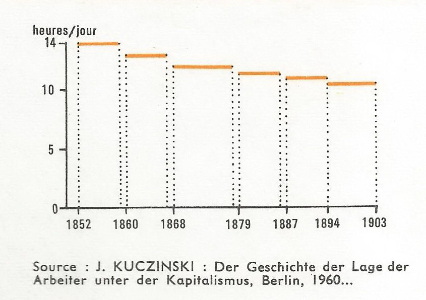 La première révolution industrielle - E - Durée moyenne de travail quotidien en Allemagne